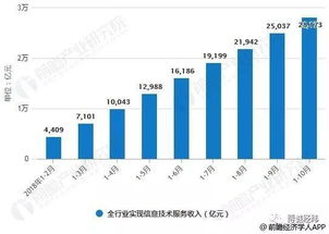 2018年中國(guó)軟件行業(yè)發(fā)展前景與趨勢(shì)預(yù)測(cè) 大數(shù)據(jù) 互聯(lián)網(wǎng)技術(shù)推動(dòng)高速發(fā)展